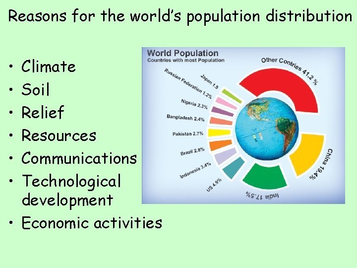 Reasons for the world’s population distribution • • • Climate Soil Relief Resources Communications