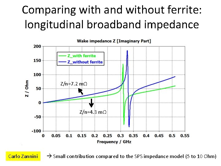 Comparing with and without ferrite: longitudinal broadband impedance Z/n=7. 2 mΩ Z/n=4. 3 mΩ