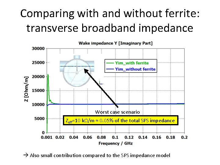 Z [Ohm/m] Comparing with and without ferrite: transverse broadband impedance Worst case scenario Zeff=10