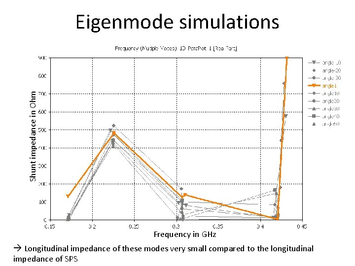 Shunt impedance in Ohm Eigenmode simulations Frequency in GHz Longitudinal impedance of these modes