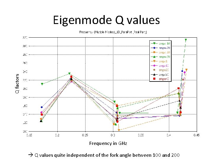 Q factors Eigenmode Q values Frequency in GHz Q values quite independent of the