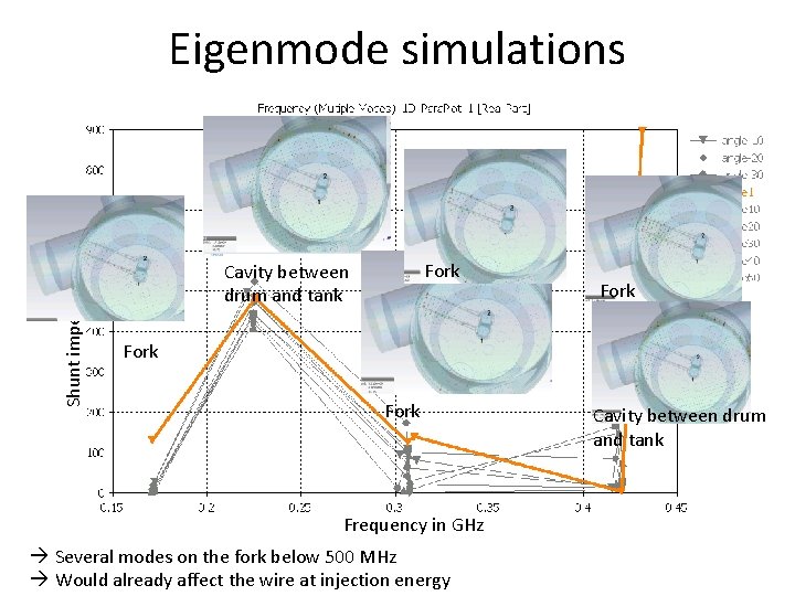 Shunt impedance in Ohm Eigenmode simulations Fork Cavity between drum and tank Fork Frequency