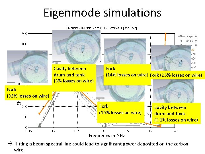 Shunt impedance in Ohm Eigenmode simulations Cavity between drum and tank (3% losses on