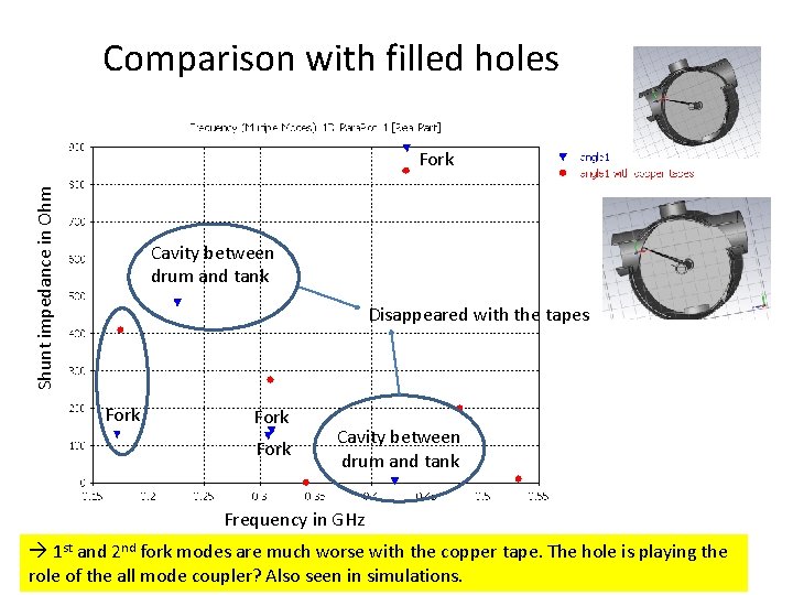 Comparison with filled holes Shunt impedance in Ohm Fork Cavity between drum and tank