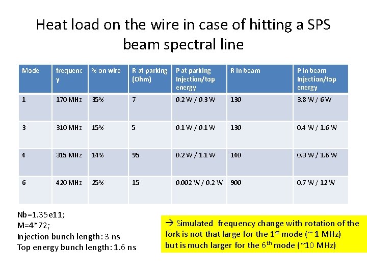 Heat load on the wire in case of hitting a SPS beam spectral line