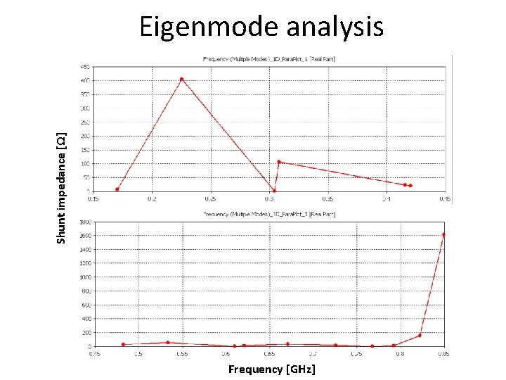 Shunt impedance [Ω] Eigenmode analysis Frequency [GHz] 