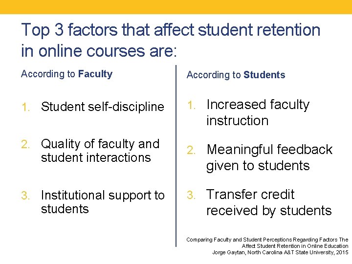 Top 3 factors that affect student retention in online courses are: According to Faculty