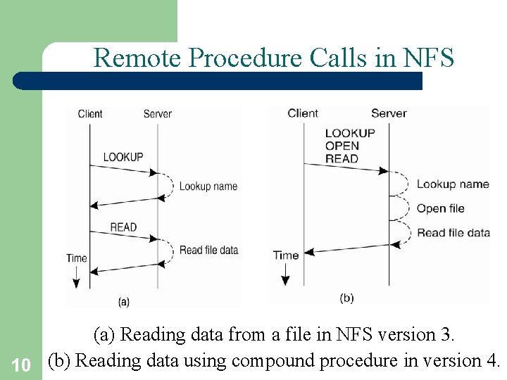 Remote Procedure Calls in NFS (a) Reading data from a file in NFS version