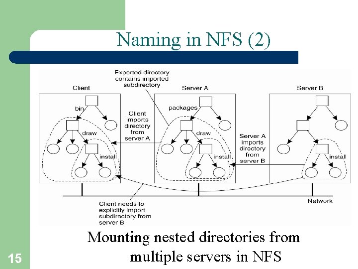 Naming in NFS (2) 15 Mounting nested directories from multiple servers in NFS 
