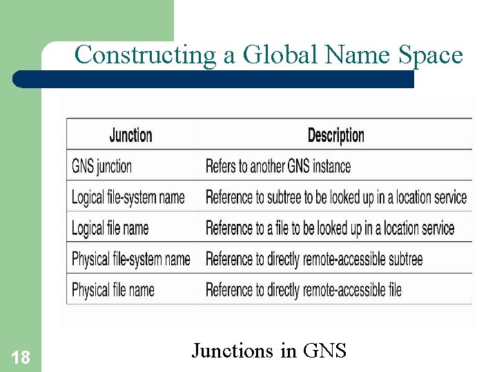 Constructing a Global Name Space 18 Junctions in GNS 
