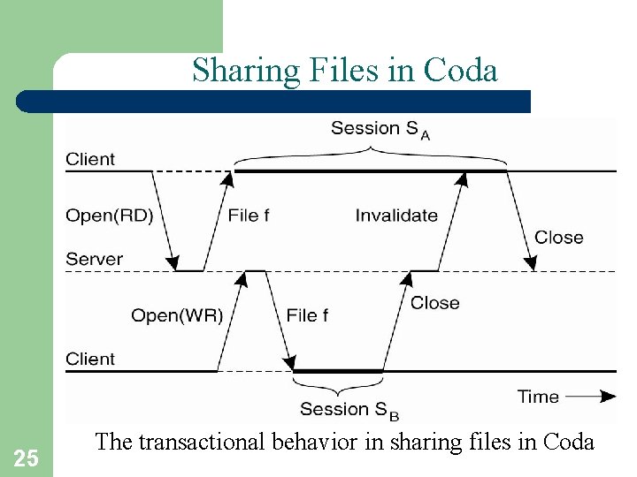Sharing Files in Coda 25 The transactional behavior in sharing files in Coda 