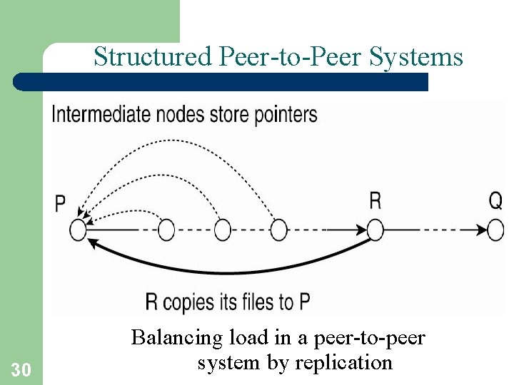 Structured Peer-to-Peer Systems 30 Balancing load in a peer-to-peer system by replication 
