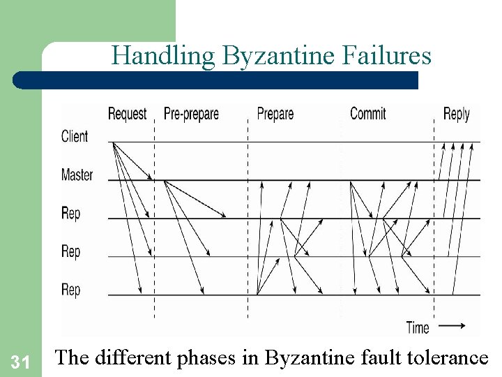 Handling Byzantine Failures 31 The different phases in Byzantine fault tolerance 