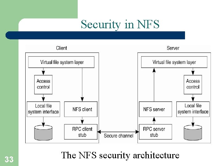 Security in NFS 33 The NFS security architecture 