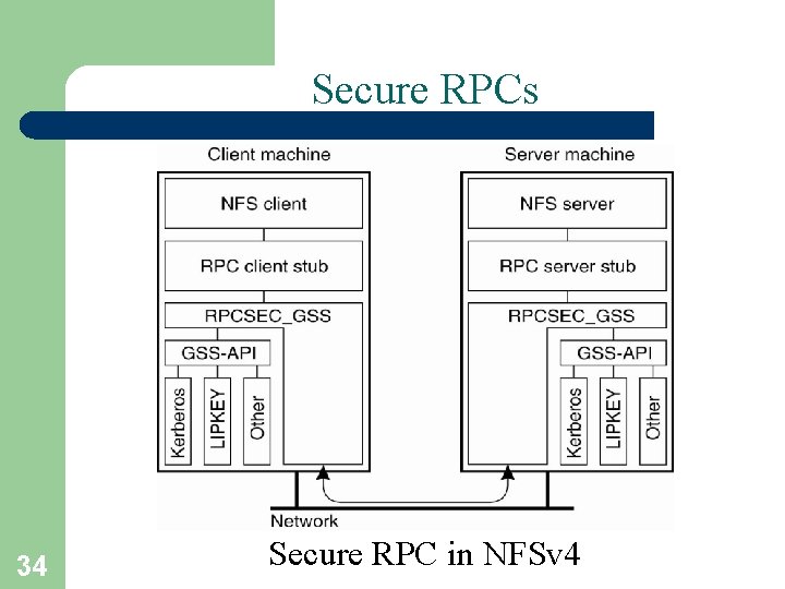 Secure RPCs 34 Secure RPC in NFSv 4 