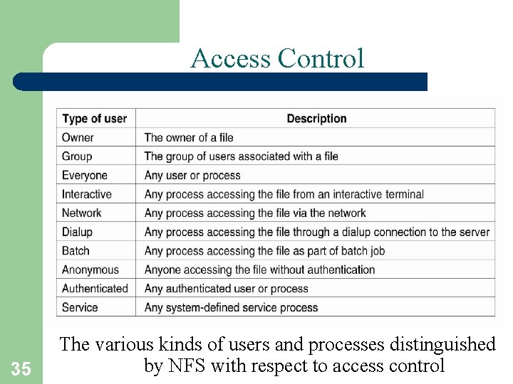Access Control 35 The various kinds of users and processes distinguished by NFS with