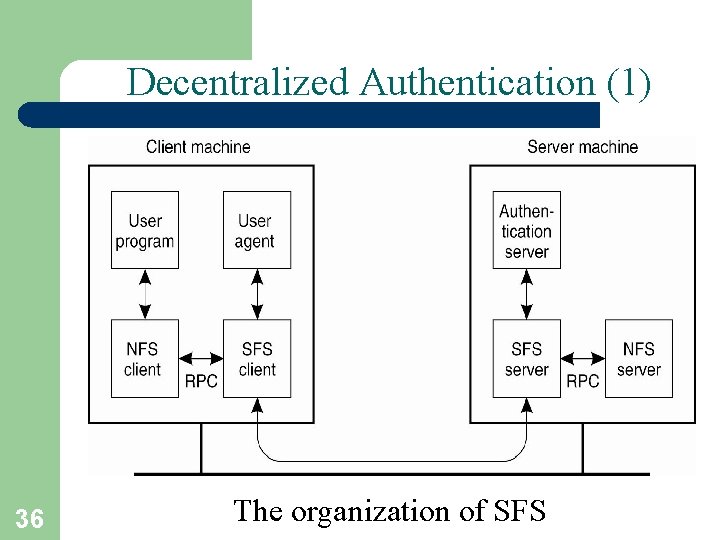 Decentralized Authentication (1) 36 The organization of SFS 