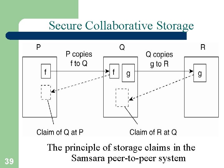 Secure Collaborative Storage 39 The principle of storage claims in the Samsara peer-to-peer system