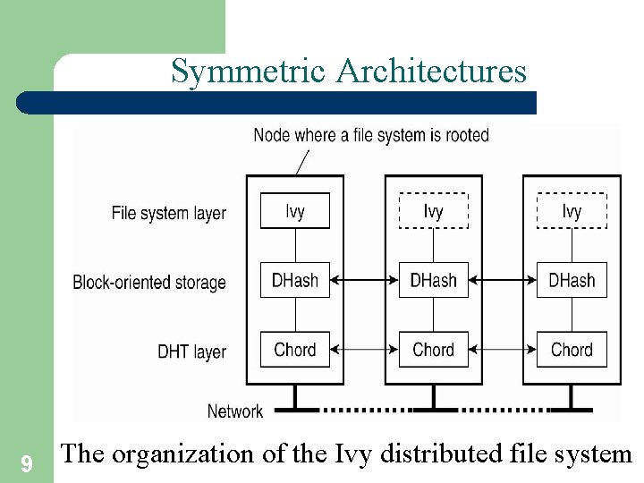 Symmetric Architectures 9 The organization of the Ivy distributed file system 