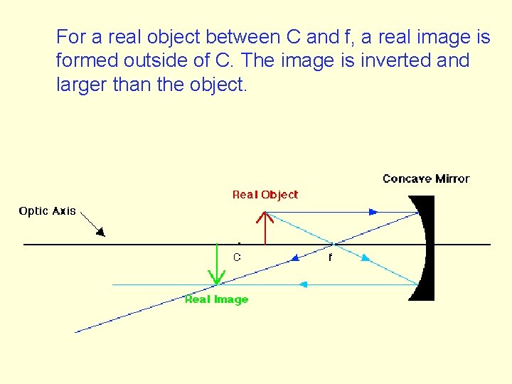  For a real object between C and f, a real image is formed