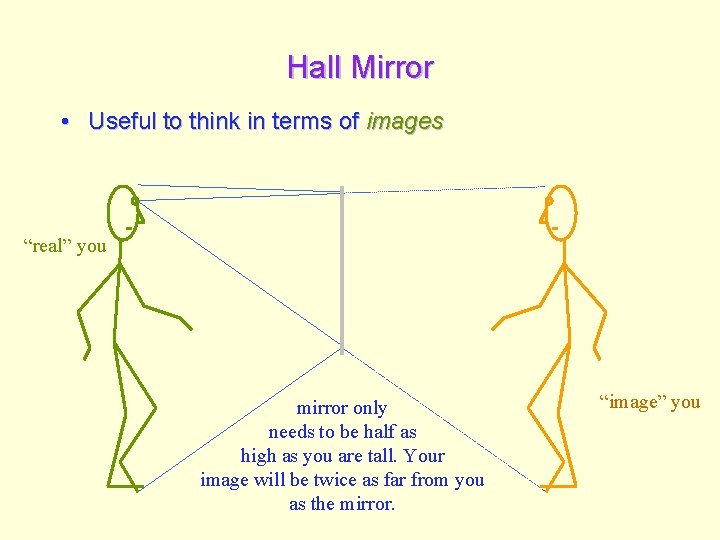 Hall Mirror • Useful to think in terms of images “real” you mirror only