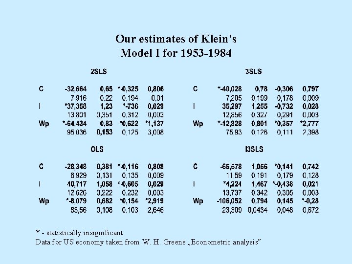 Our estimates of Klein’s Model I for 1953 -1984 * - statistically insignificant Data