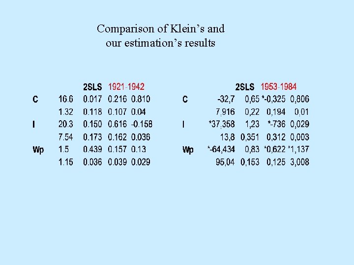 Comparison of Klein’s and our estimation’s results 