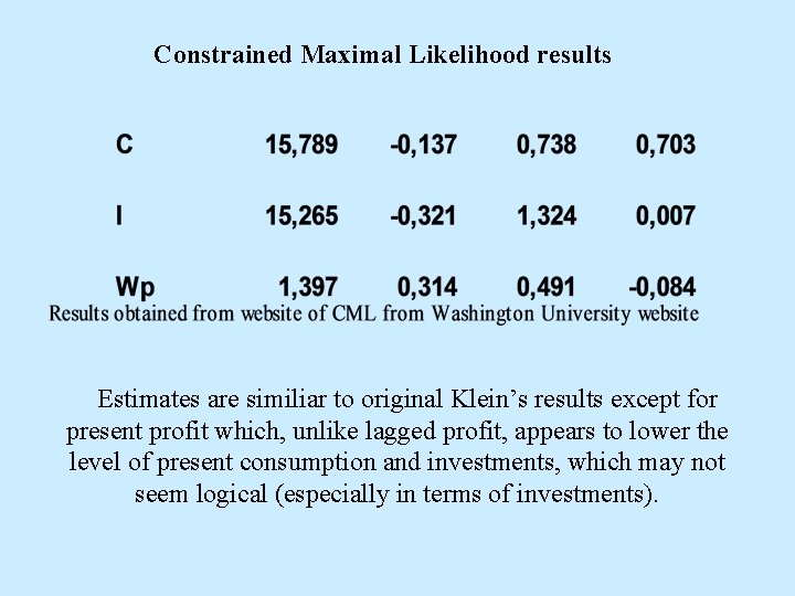 Constrained Maximal Likelihood results Estimates are similiar to original Klein’s results except for present