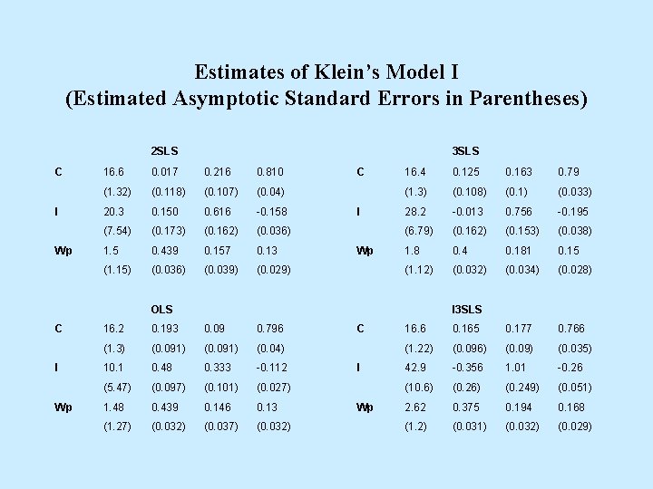 Estimates of Klein’s Model I (Estimated Asymptotic Standard Errors in Parentheses) 2 SLS C