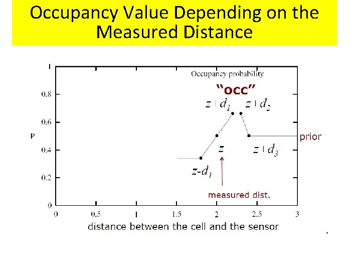 Occupancy Value Depending on the Measured Distance 