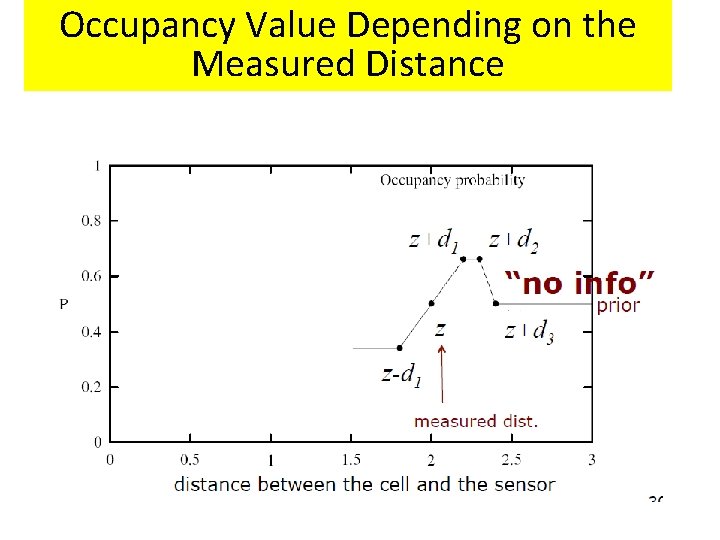 Occupancy Value Depending on the Measured Distance Occupancy Value Depending on the Measured Distance