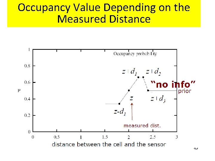 Occupancy Value Depending on the Measured Distance 