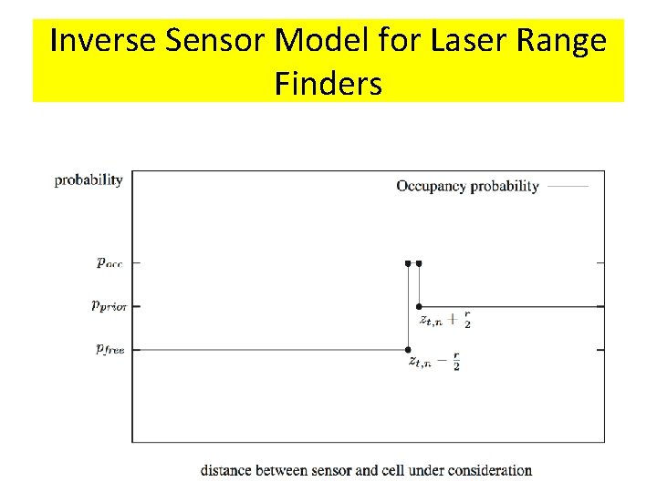 Inverse Sensor Model for Laser Range Finders 