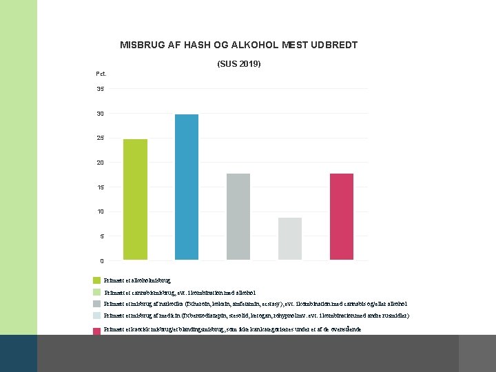 MISBRUG AF HASH OG ALKOHOL MEST UDBREDT (SUS 2019) Pct. 35 30 25 20