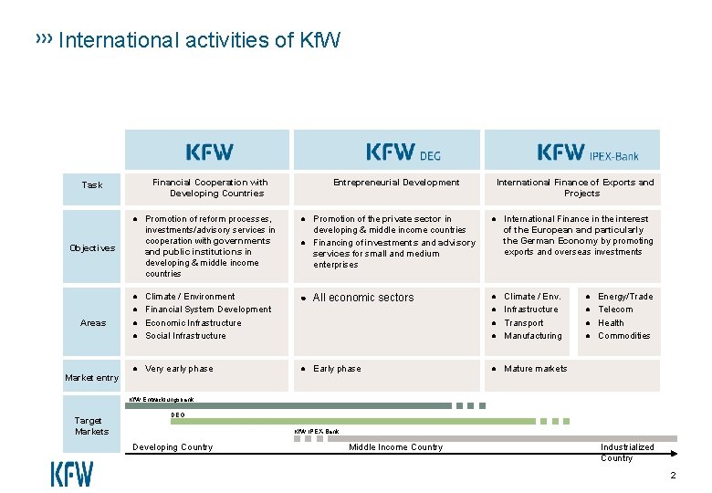International activities of Kf. W Task Financial Cooperation with Developing Countries ● Promotion of