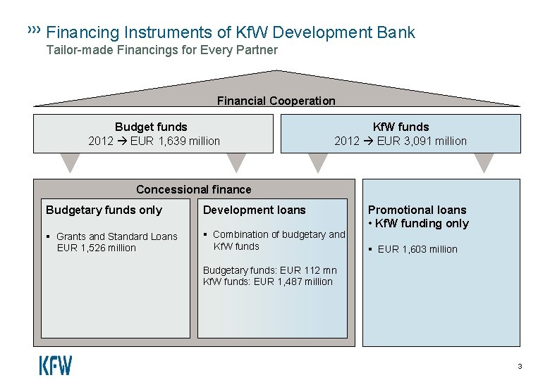Financing Instruments of Kf. W Development Bank Tailor-made Financings for Every Partner Financial Cooperation
