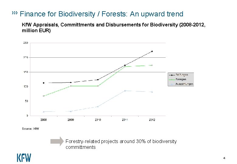 Finance for Biodiversity / Forests: An upward trend Kf. W Appraisals, Committments and Disbursements