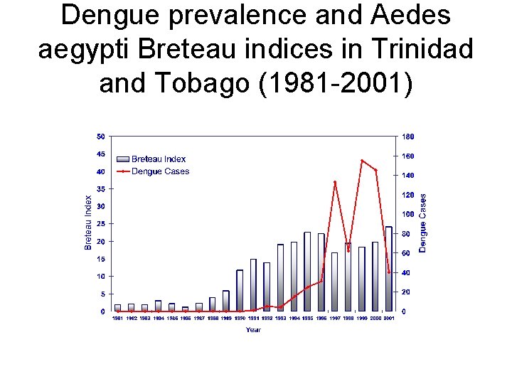 Dengue prevalence and Aedes aegypti Breteau indices in Trinidad and Tobago (1981 -2001) 