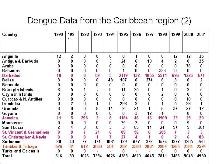 Dengue Data from the Caribbean region (2) Country Anguilla Antigua & Barbuda Aruba Bahamas