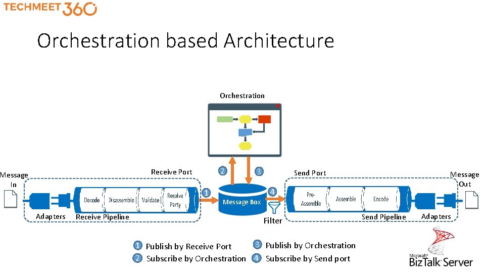 Orchestration based Architecture Orchestration 2 Receive Port Message In 1 Adapters Receive Pipeline 3