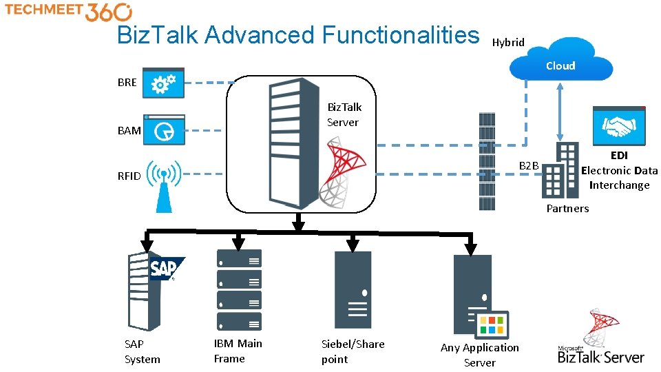 Biz. Talk Advanced Functionalities Hybrid Cloud BRE Biz. Talk Server BAM B 2 B