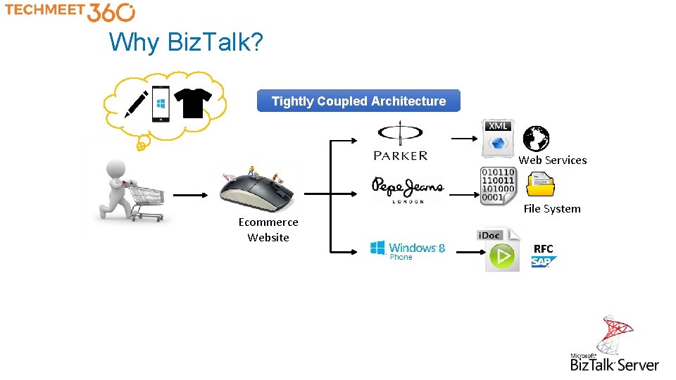 Why Biz. Talk? Tightly Coupled Architecture Web Services Ecommerce Website File System RFC 