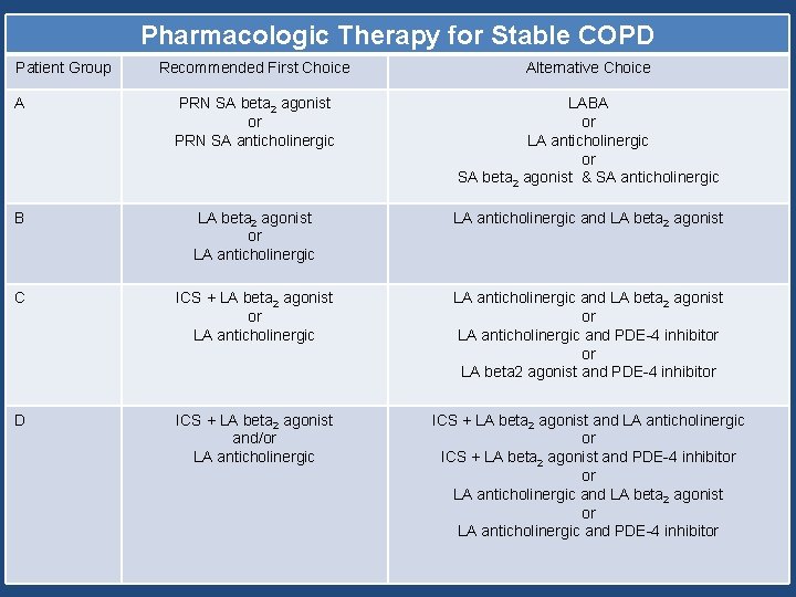 Pharmacologic Therapy for Stable COPD Patient Group Recommended First Choice Alternative Choice A PRN