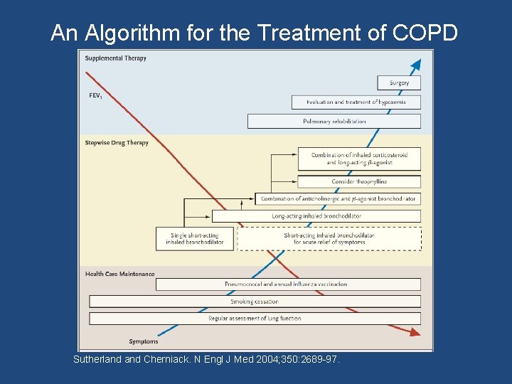 An Algorithm for the Treatment of COPD Sutherland Cherniack. N Engl J Med 2004;