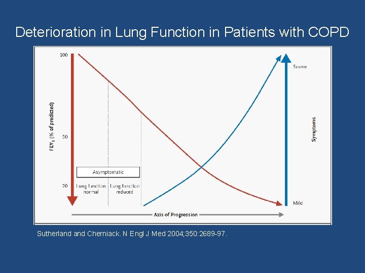 Deterioration in Lung Function in Patients with COPD Sutherland Cherniack. N Engl J Med