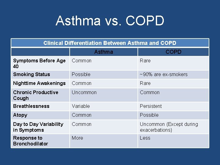 Asthma vs. COPD Clinical Differentiation Between Asthma and COPD Asthma COPD Symptoms Before Age