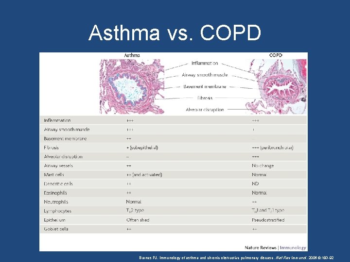 Asthma vs. COPD Barnes PJ. Immunology of asthma and chronic obstructive pulmonary disease. Nat