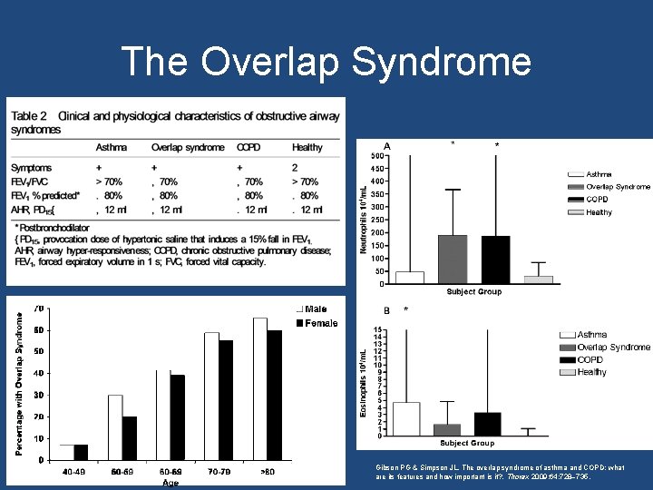 The Overlap Syndrome Gibson PG & Simpson JL. The overlap syndrome of asthma and