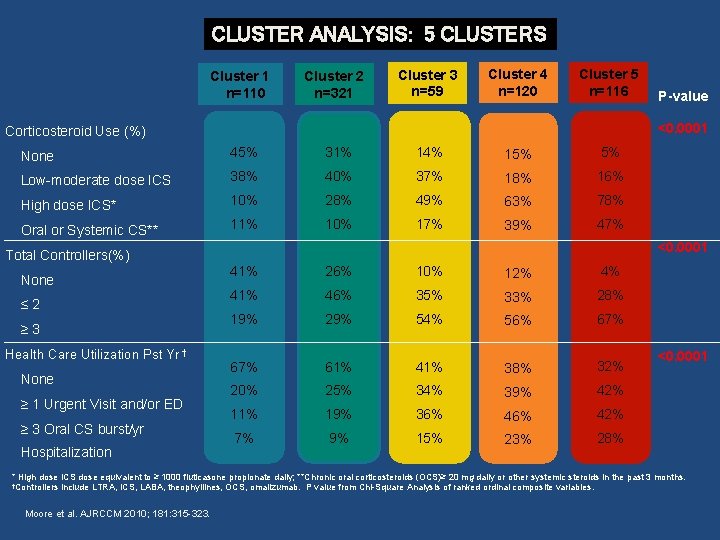 CLUSTER ANALYSIS: 5 CLUSTERS Cluster 1 n=110 Cluster 2 n=321 Cluster 3 n=59 Cluster