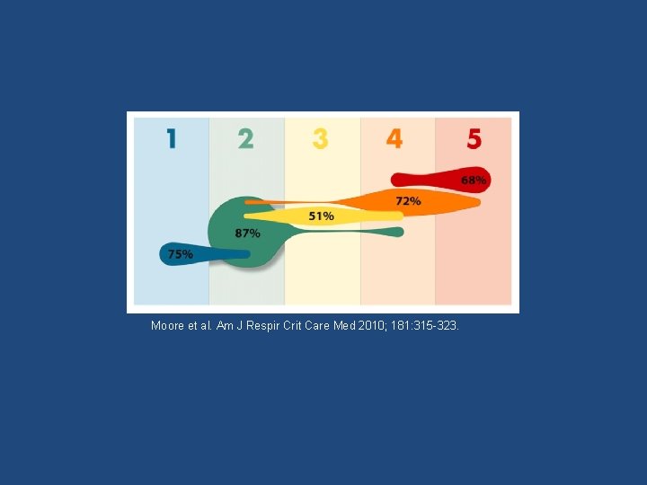 Moore et al. Am J Respir Crit Care Med 2010; 181: 315 -323. 